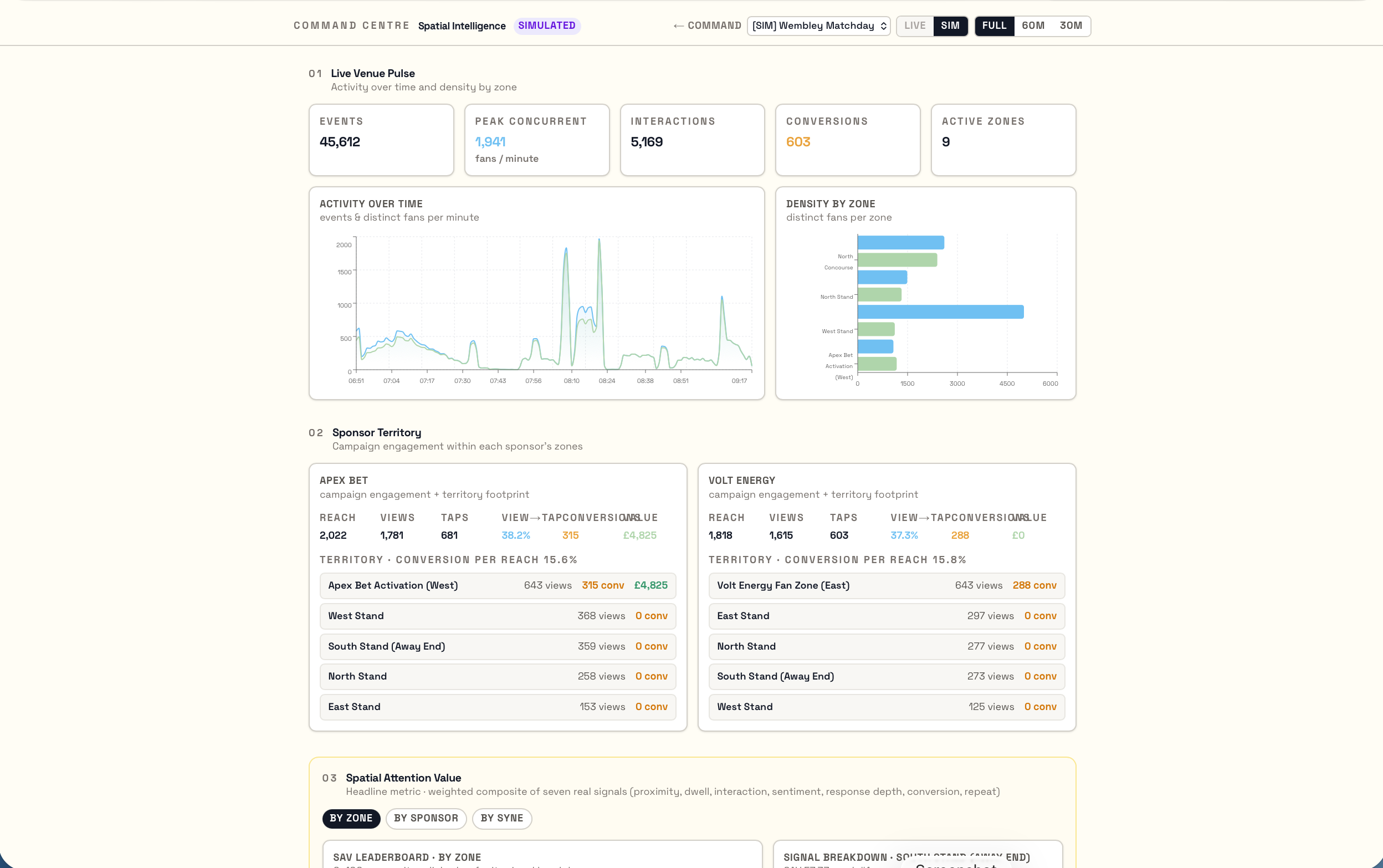 AirSyne Spatial Intelligence dashboard with simulated Wembley matchday data.